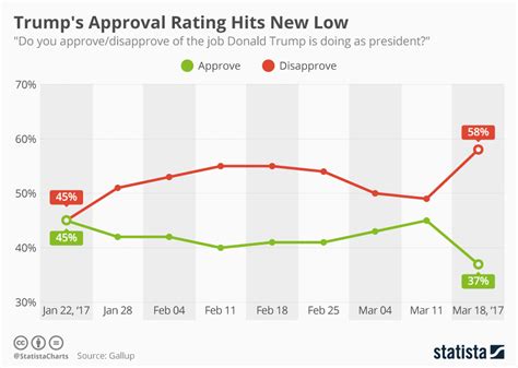 trump approval rating in canada